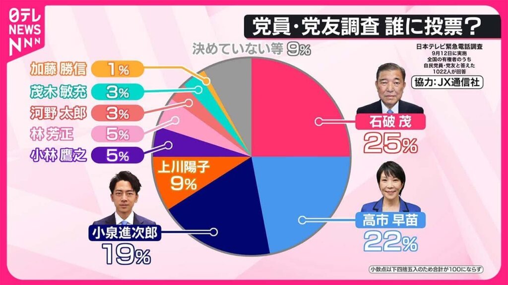 【独自】自民党総裁選  石破氏が25％で1位、高市氏が22％で2位  党員・党友調査