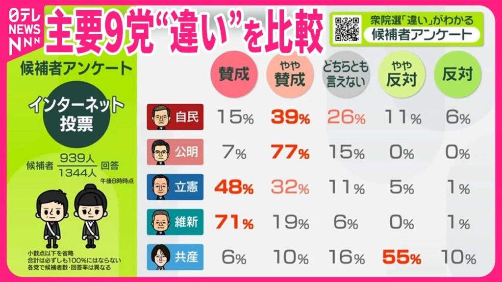【どう実現？】若者に聞く「ネット投票」賛否…自治体で“模擬投票”も  主要9党の候補者アンケートでは…