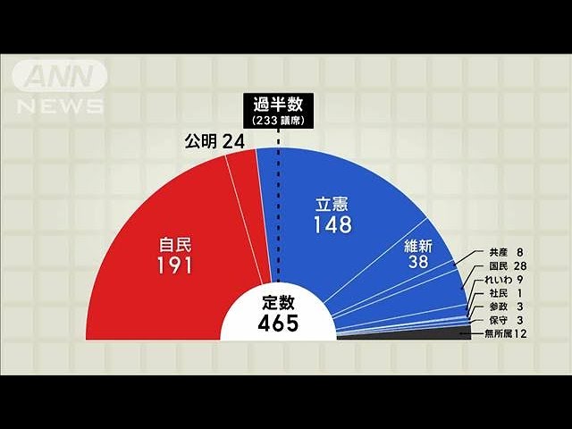 衆院選 自民・公明が大敗 過半数割れ 立憲躍進(2024年10月28日)