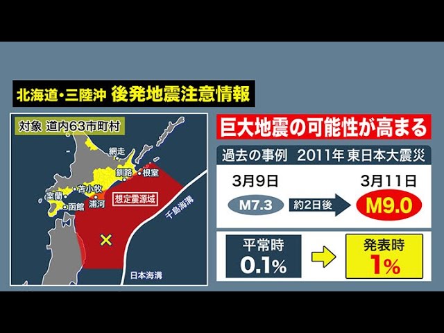 【解説】大規模地震の発生確率は「1％」…どれくらい危険？ “今後1週間は警戒を”後発地震注意情報が道内63市町村を対象に発表 今こそ備えの見直しを スマホ決済が増加する昨今、現金の準備も忘れずに