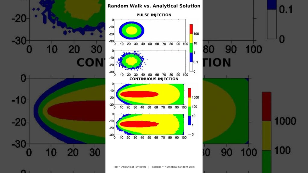 💧 Pulse vs. Continuous Contamination in Groundwater 🌊